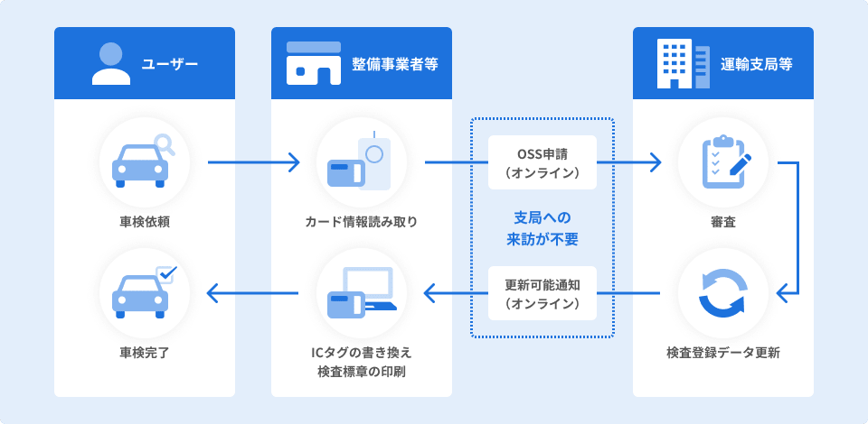 記録等事務代行について